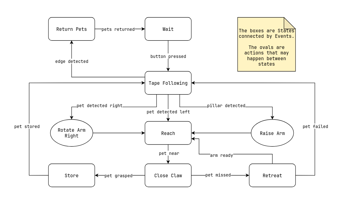 state machine diagram